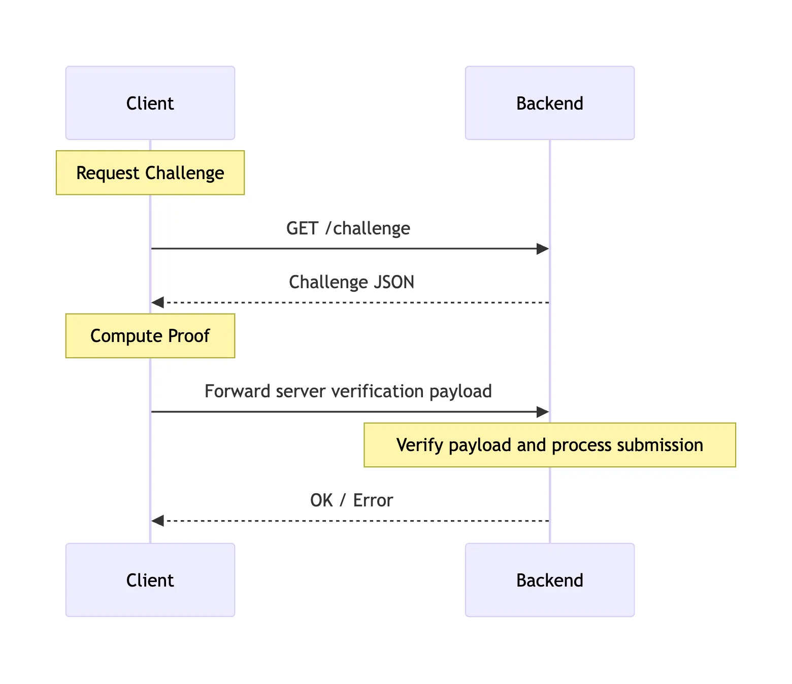 ALTCHA Challenge Diagram