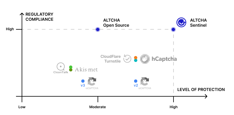 ALTCHA vs Captcha Comparison
